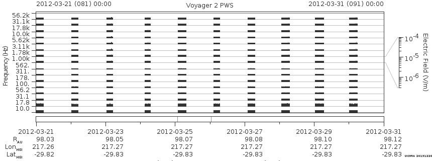 Voyager PWS SA plot T120321_120331