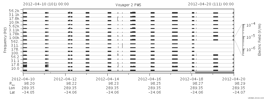Voyager PWS SA plot T120410_120420