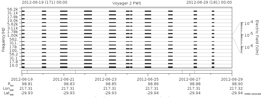 Voyager PWS SA plot T120619_120629