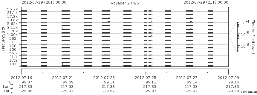 Voyager PWS SA plot T120719_120729