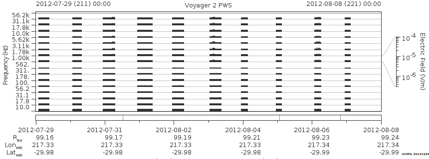 Voyager PWS SA plot T120729_120808