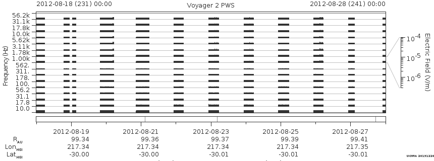 Voyager PWS SA plot T120818_120828