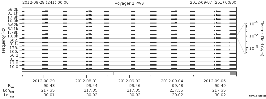 Voyager PWS SA plot T120828_120907