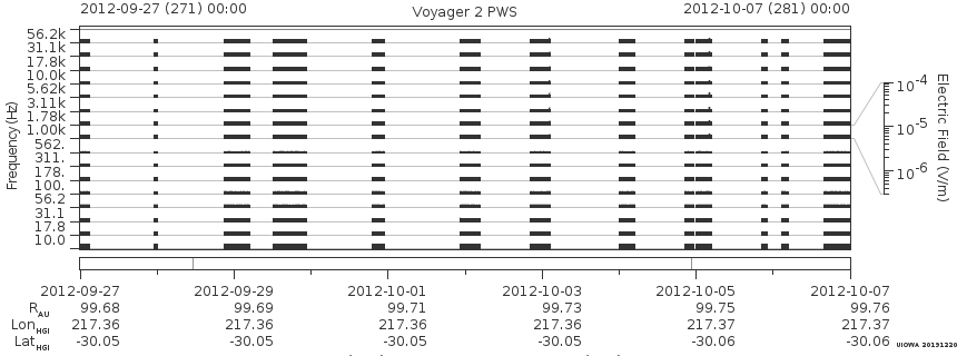 Voyager PWS SA plot T120927_121007