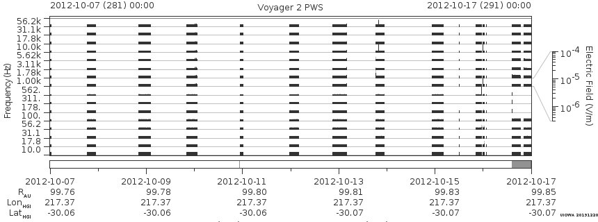 Voyager PWS SA plot T121007_121017