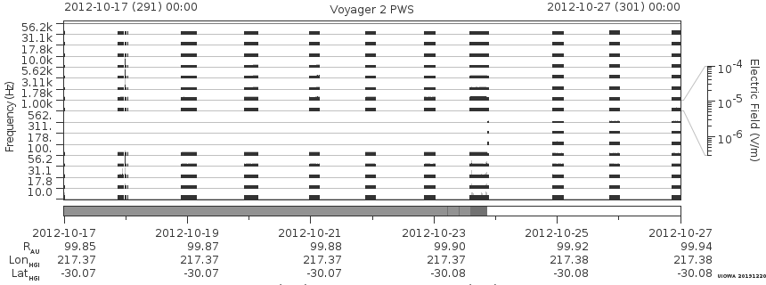 Voyager PWS SA plot T121017_121027