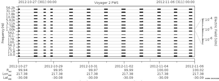 Voyager PWS SA plot T121027_121106