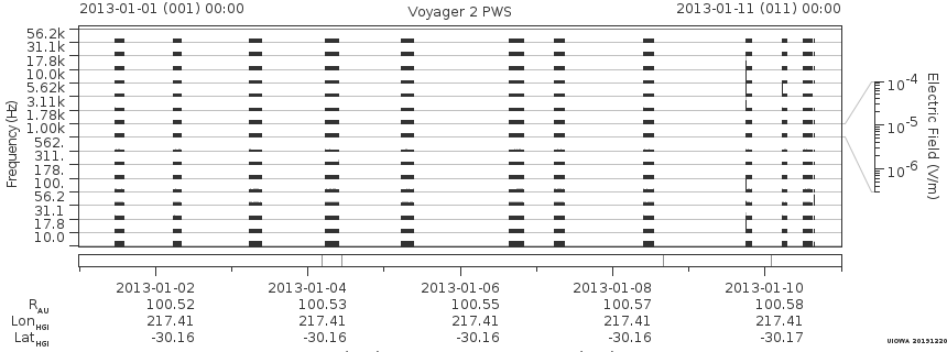 Voyager PWS SA plot T130101_130111