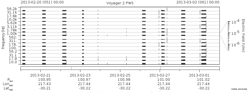 Voyager PWS SA plot T130220_130302