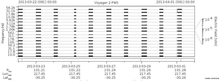 Voyager PWS SA plot T130322_130401