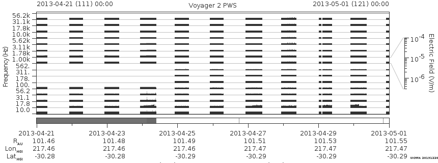 Voyager PWS SA plot T130421_130501