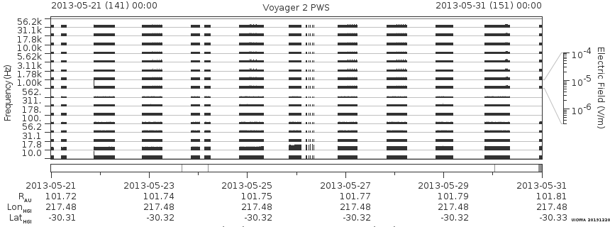Voyager PWS SA plot T130521_130531
