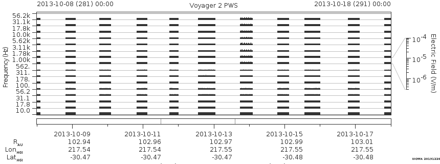 Voyager PWS SA plot T131008_131018