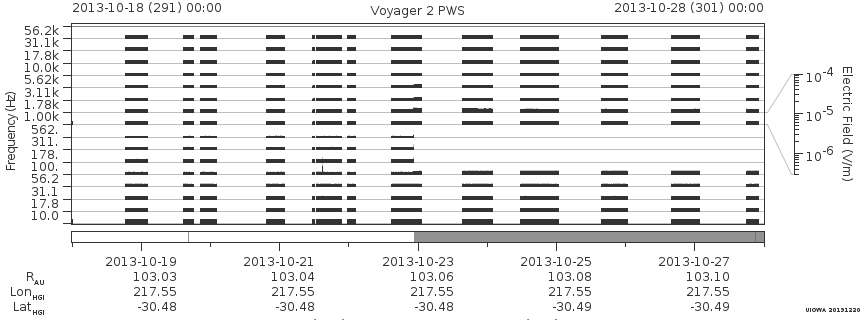 Voyager PWS SA plot T131018_131028