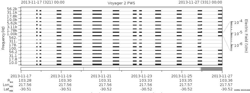 Voyager PWS SA plot T131117_131127