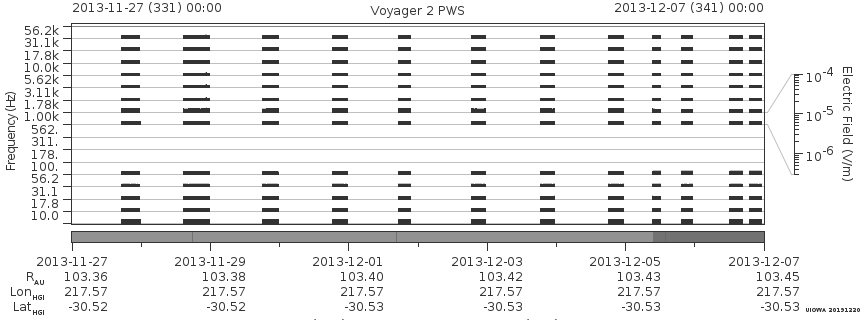 Voyager PWS SA plot T131127_131207