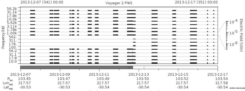 Voyager PWS SA plot T131207_131217