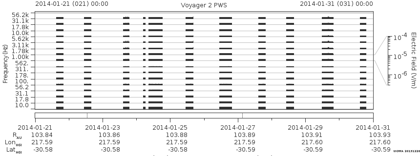 Voyager PWS SA plot T140121_140131