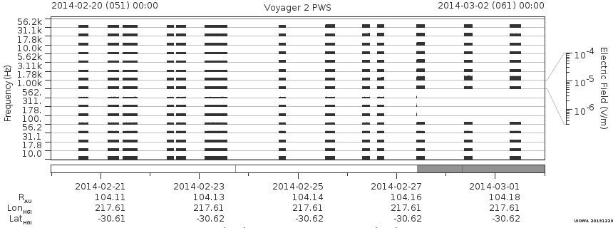 Voyager PWS SA plot T140220_140302