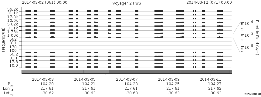 Voyager PWS SA plot T140302_140312