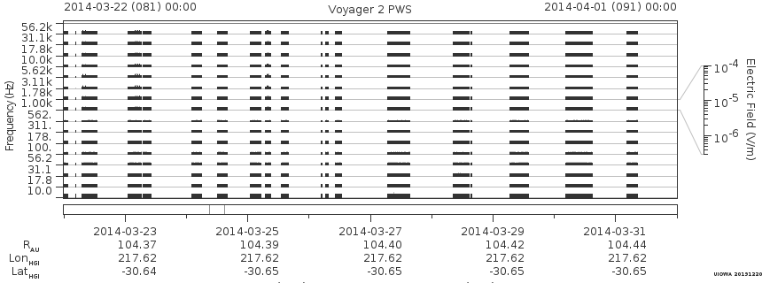 Voyager PWS SA plot T140322_140401