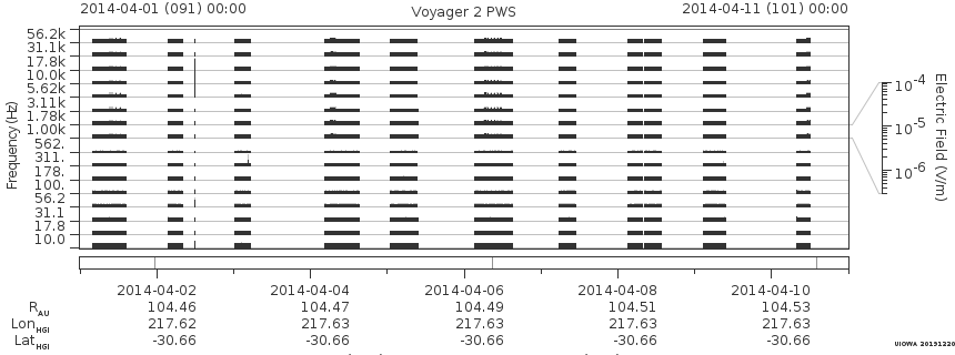 Voyager PWS SA plot T140401_140411