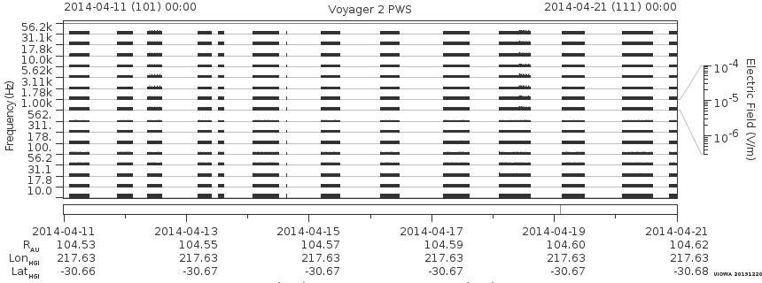Voyager PWS SA plot T140411_140421