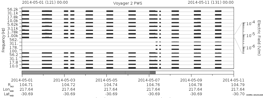 Voyager PWS SA plot T140501_140511