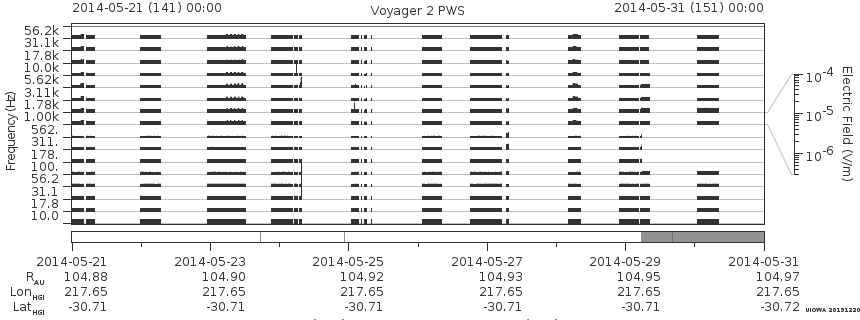 Voyager PWS SA plot T140521_140531