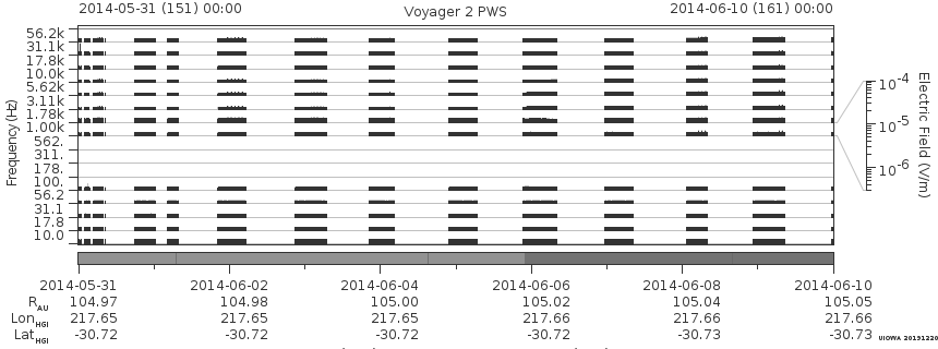 Voyager PWS SA plot T140531_140610