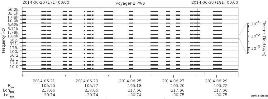 Voyager PWS SA plot T140620_140630