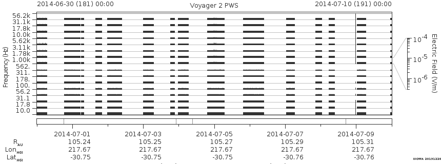 Voyager PWS SA plot T140630_140710