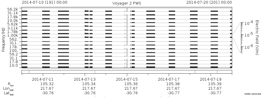 Voyager PWS SA plot T140710_140720