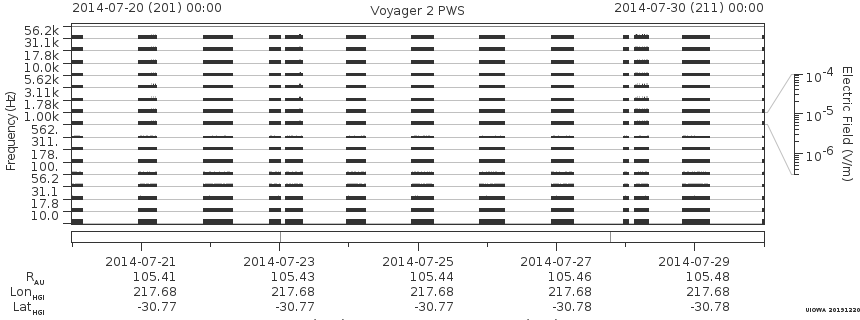 Voyager PWS SA plot T140720_140730