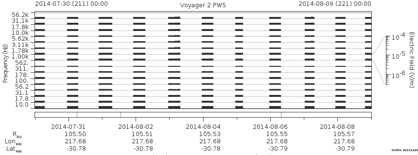 Voyager PWS SA plot T140730_140809