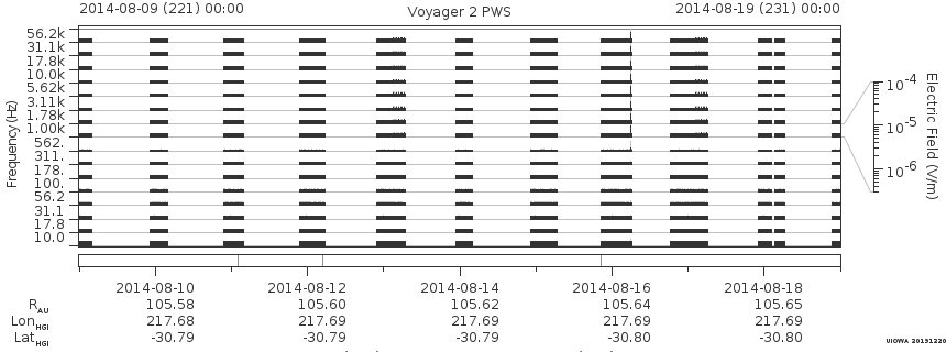 Voyager PWS SA plot T140809_140819