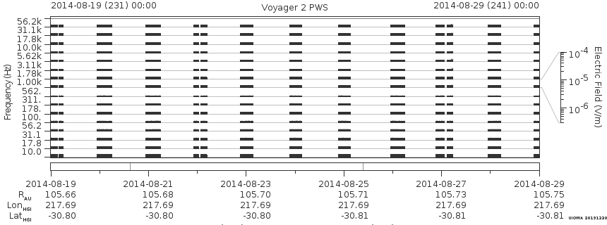 Voyager PWS SA plot T140819_140829