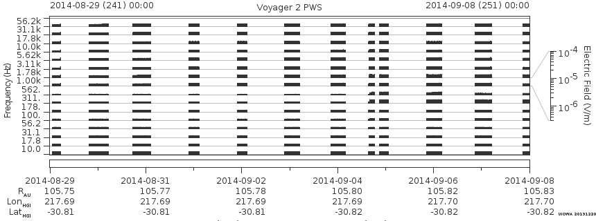 Voyager PWS SA plot T140829_140908