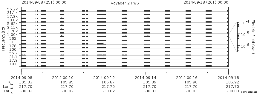 Voyager PWS SA plot T140908_140918