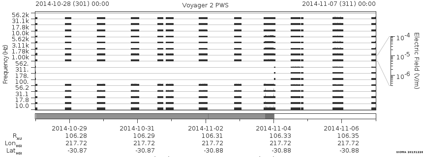 Voyager PWS SA plot T141028_141107