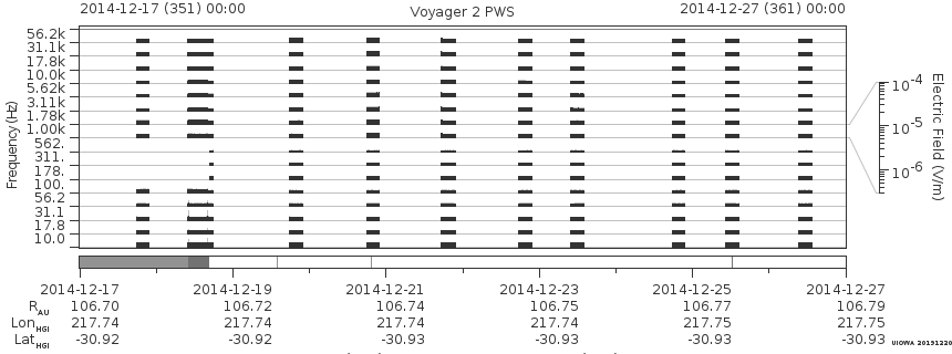 Voyager PWS SA plot T141217_141227