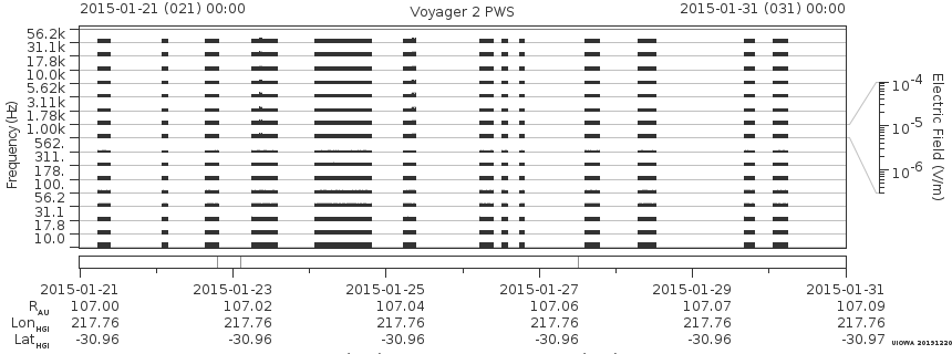 Voyager PWS SA plot T150121_150131
