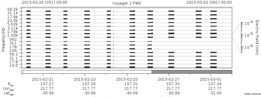 Voyager PWS SA plot T150220_150302