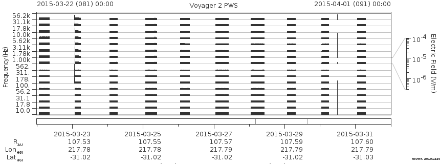 Voyager PWS SA plot T150322_150401