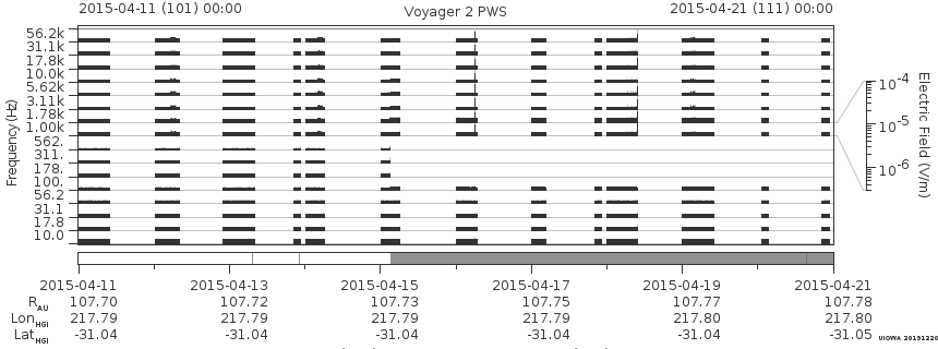 Voyager PWS SA plot T150411_150421
