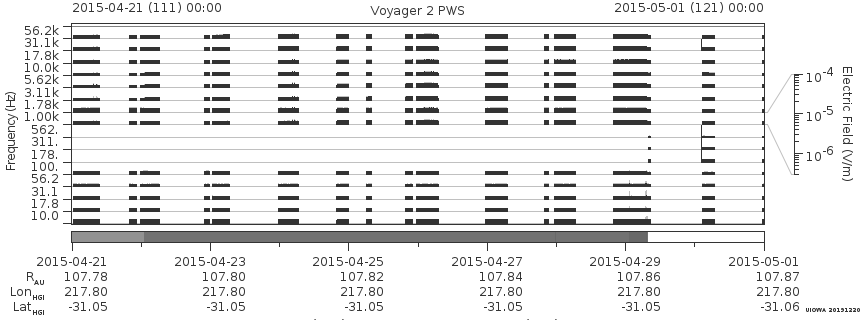 Voyager PWS SA plot T150421_150501