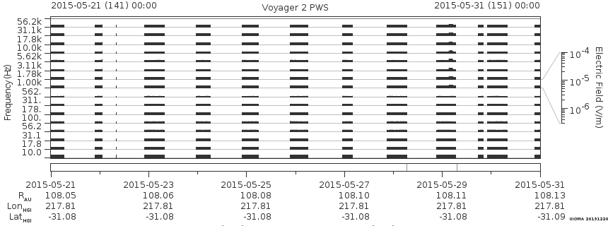 Voyager PWS SA plot T150521_150531