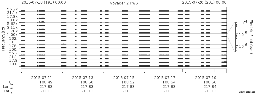 Voyager PWS SA plot T150710_150720