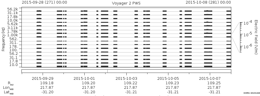 Voyager PWS SA plot T150928_151008