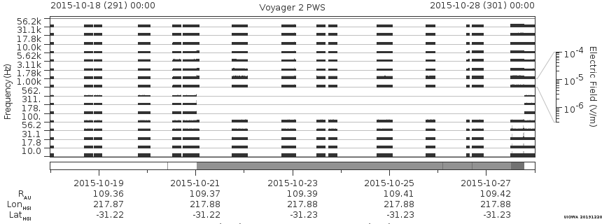 Voyager PWS SA plot T151018_151028